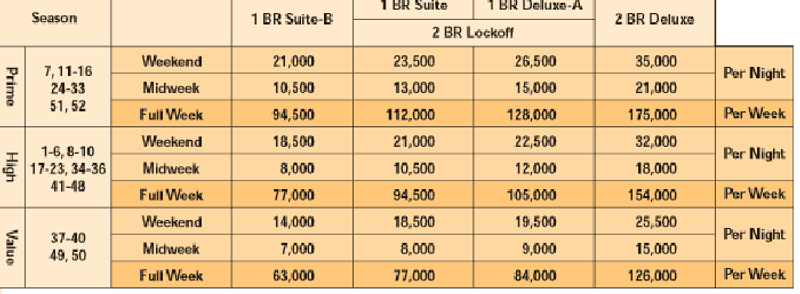 puntos de tiempo compartido